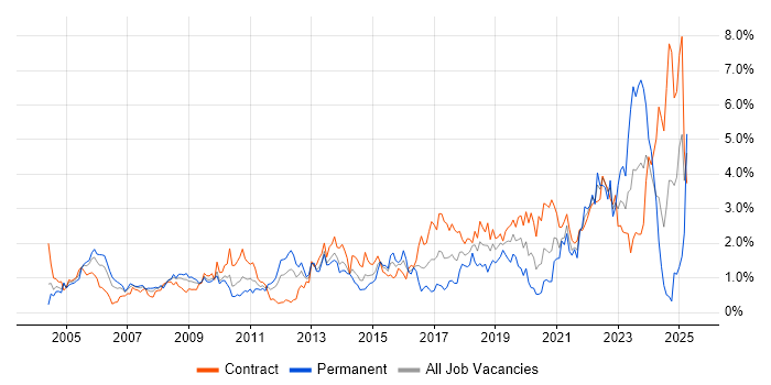 Job vacancy trend for Validation in Wiltshire Job vacancy trend for Validation in Wiltshire