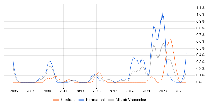 Value Proposition job vacancy trend in Wiltshire