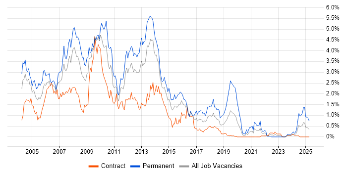 Job vacancy trend for VB.NET in Wiltshire