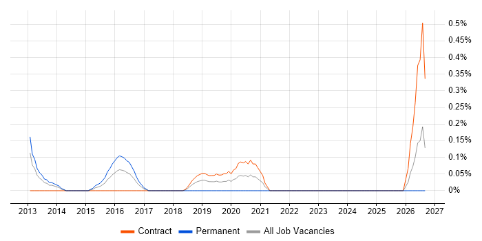 VCAP job vacancy trend in Wiltshire