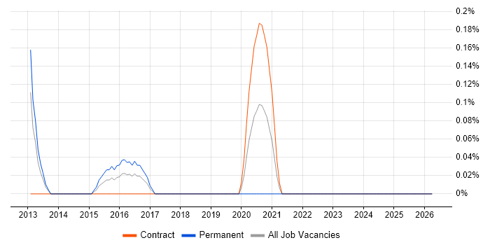 VCDX job vacancy trend in Wiltshire