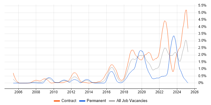 Job vacancy trend for vCenter Server in Wiltshire Job vacancy trend for vCenter Server in Wiltshire