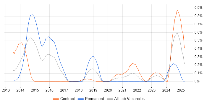 Job vacancy trend for vCloud in Wiltshire Job vacancy trend for vCloud in Wiltshire