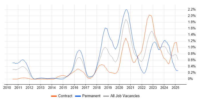 Job vacancy trend for Veeam in Wiltshire