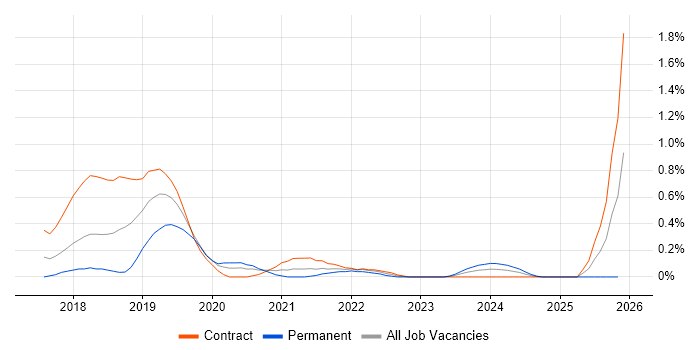 Veracode job vacancy trend in Wiltshire