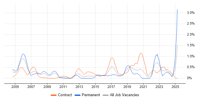 Job vacancy trend for Verification and Validation in Wiltshire Job vacancy trend for Verification and Validation in Wiltshire