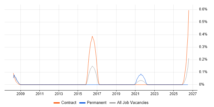 Veritas Cluster Server job vacancy trend in Wiltshire