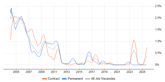 Veritas job vacancy trend in Wiltshire Veritas job vacancy trend in Wiltshire