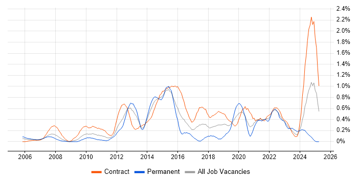 Job vacancy trend for Video Conferencing in Wiltshire Job vacancy trend for Video Conferencing in Wiltshire