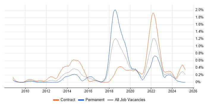 Job vacancy trend for Virtual Desktop in Wiltshire