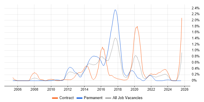 Job vacancy trend for Virtual Environments in Wiltshire Job vacancy trend for Virtual Environments in Wiltshire