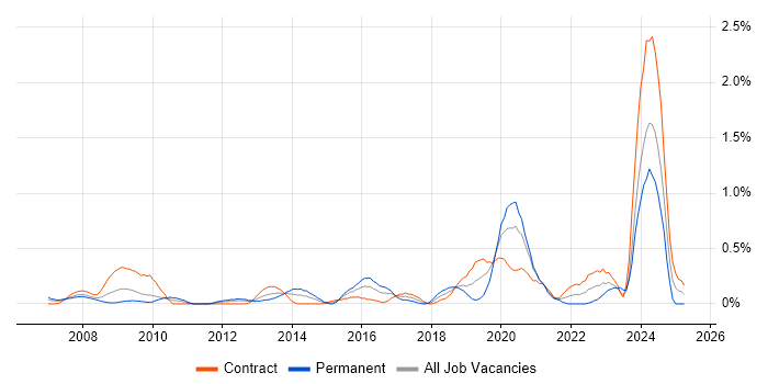 Job vacancy trend for Virtual Infrastructure in Wiltshire