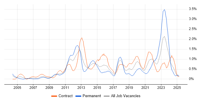 Job vacancy trend for Virtual Machines in Wiltshire Job vacancy trend for Virtual Machines in Wiltshire
