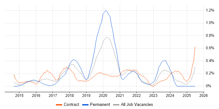Job vacancy trend for Virtual Private Cloud in Wiltshire