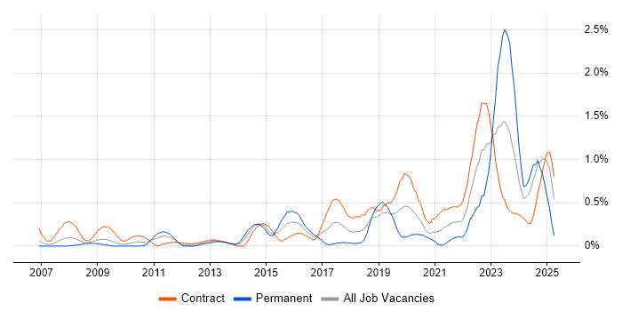 Job vacancy trend for Virtual Servers in Wiltshire Job vacancy trend for Virtual Servers in Wiltshire