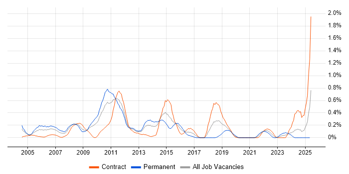Job vacancy trend for Virtual Team Management in Wiltshire