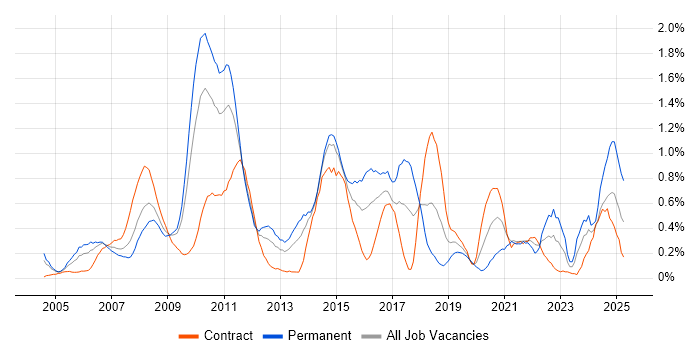 Job vacancy trend for Virtual Team in Wiltshire