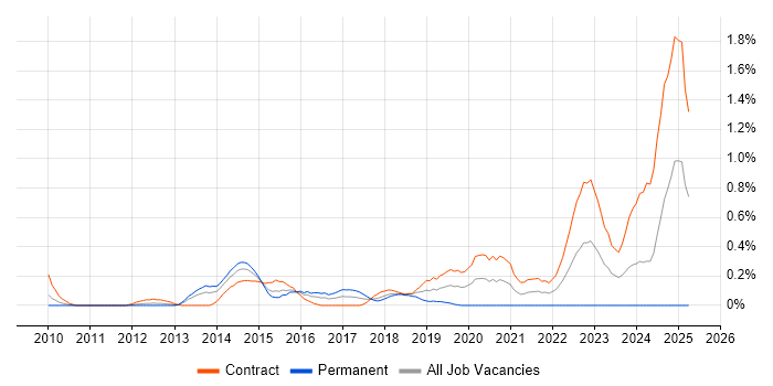 Job vacancy trend for Virtualisation Engineer in Wiltshire Job vacancy trend for Virtualisation Engineer in Wiltshire