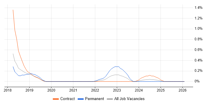 Visual Studio Code job vacancy trend in Wiltshire