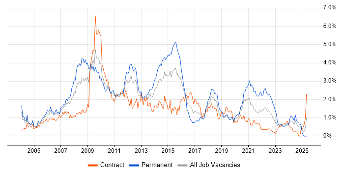 Job vacancy trend for Visual Studio in Wiltshire