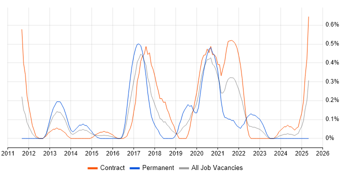 Job vacancy trend for Visualforce in Wiltshire Job vacancy trend for Visualforce in Wiltshire