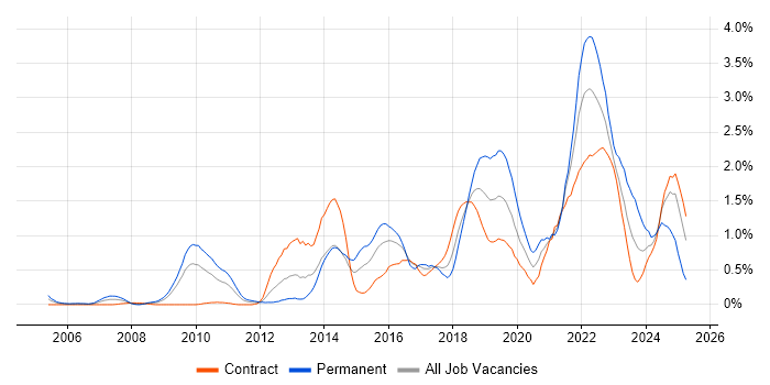 Job vacancy trend for Visualisation in Wiltshire Job vacancy trend for Visualisation in Wiltshire
