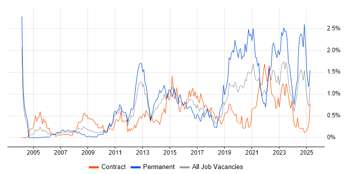 Job vacancy trend for VLAN in Wiltshire Job vacancy trend for VLAN in Wiltshire