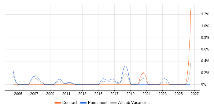 VLE job vacancy trend in Wiltshire