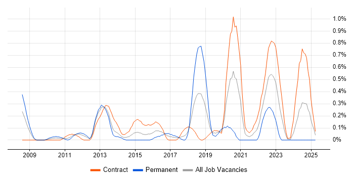 Job vacancy trend for VMware Architect in Wiltshire