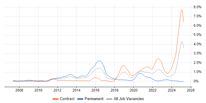 Job vacancy trend for VMware Certified Professional (VCP) in Wiltshire