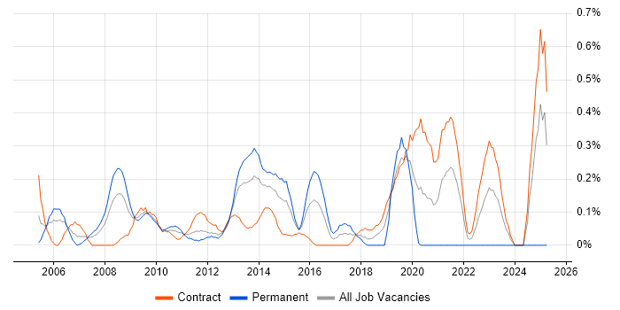 Job vacancy trend for VMware Consultant in Wiltshire