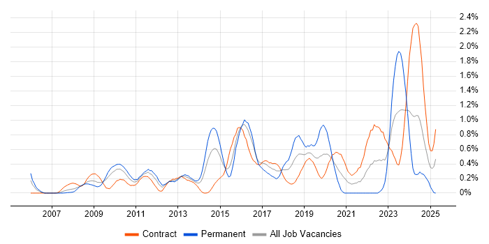 Job vacancy trend for VMware Engineer in Wiltshire Job vacancy trend for VMware Engineer in Wiltshire