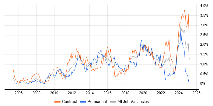 Job vacancy trend for VMware ESXi in Wiltshire