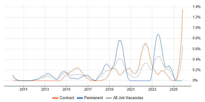 VMware Infrastructure Engineer job vacancy trend in Wiltshire