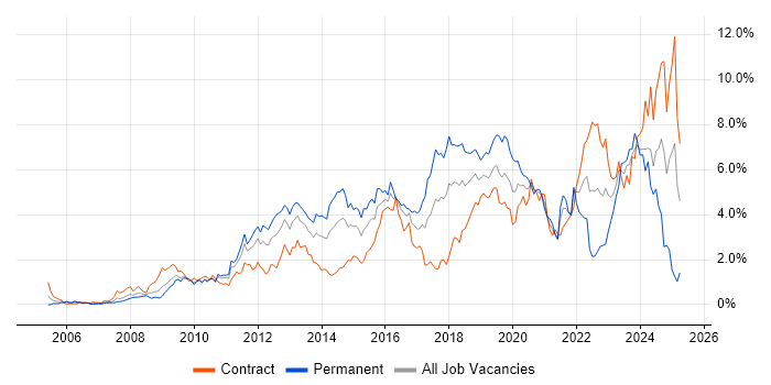 Job vacancy trend for VMware Infrastructure in Wiltshire Job vacancy trend for VMware Infrastructure in Wiltshire