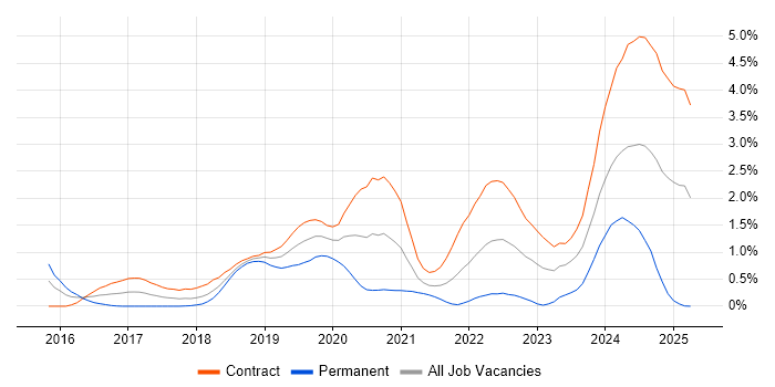 Job vacancy trend for VMware NSX in Wiltshire Job vacancy trend for VMware NSX in Wiltshire