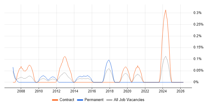VMware Specialist job vacancy trend in Wiltshire