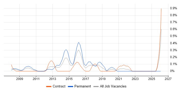 VMware Support Engineer job vacancy trend in Wiltshire