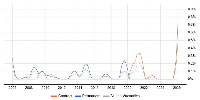 VMware Technical Consultant job vacancy trend in Wiltshire