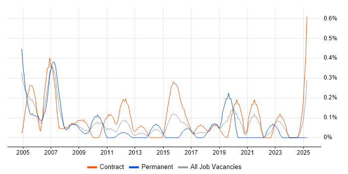 Job vacancy trend for Voice Engineer in Wiltshire Job vacancy trend for Voice Engineer in Wiltshire