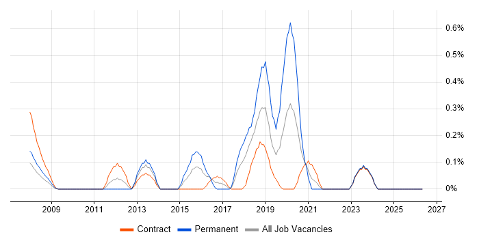 VPLS job vacancy trend in Wiltshire
