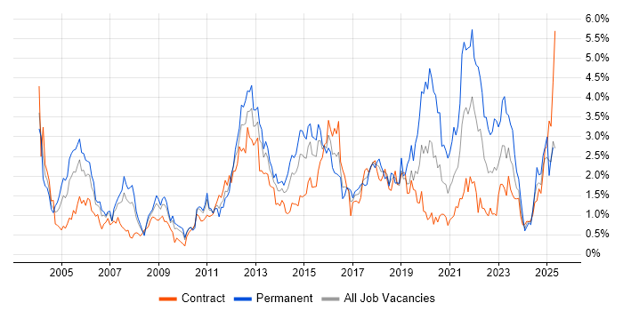 Job vacancy trend for VPN in Wiltshire Job vacancy trend for VPN in Wiltshire