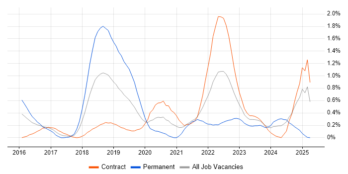 Job vacancy trend for vRealize in Wiltshire