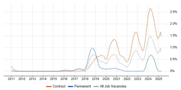 Job vacancy trend for VSAN in Wiltshire Job vacancy trend for VSAN in Wiltshire