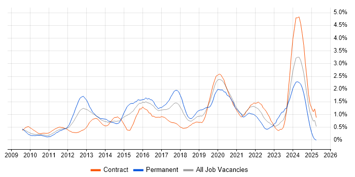 Job vacancy trend for vSphere in Wiltshire Job vacancy trend for vSphere in Wiltshire