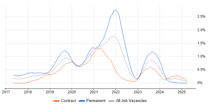 Job vacancy trend for Vue in Wiltshire