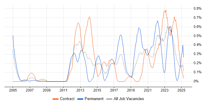 Job vacancy trend for Vulnerability Assessment in Wiltshire Job vacancy trend for Vulnerability Assessment in Wiltshire