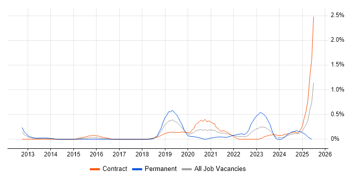Job vacancy trend for Vulnerability Remediation in Wiltshire