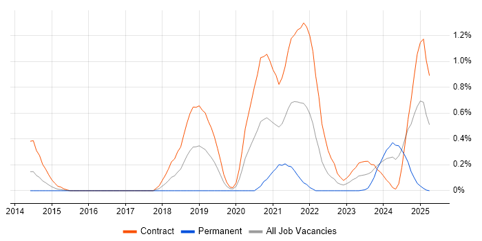 Job vacancy trend for VXLAN in Wiltshire Job vacancy trend for VXLAN in Wiltshire