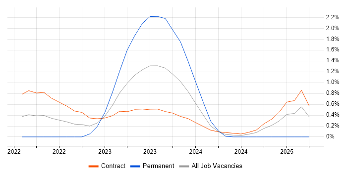Job vacancy trend for VxRail in Wiltshire